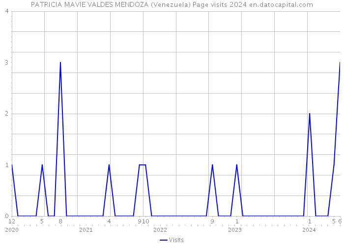 PATRICIA MAVIE VALDES MENDOZA (Venezuela) Page visits 2024 