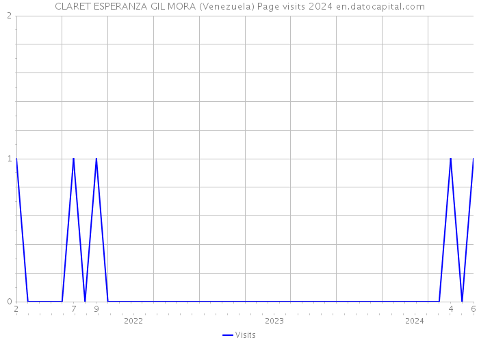 CLARET ESPERANZA GIL MORA (Venezuela) Page visits 2024 