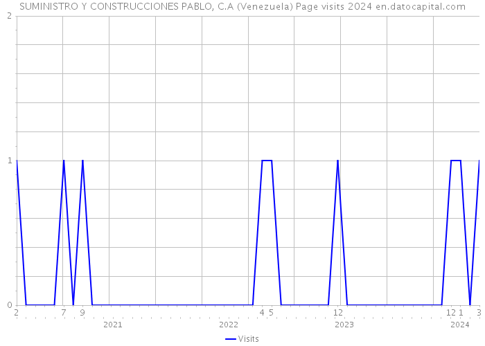 SUMINISTRO Y CONSTRUCCIONES PABLO, C.A (Venezuela) Page visits 2024 