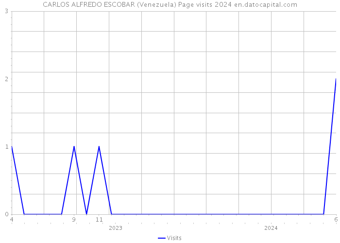 CARLOS ALFREDO ESCOBAR (Venezuela) Page visits 2024 