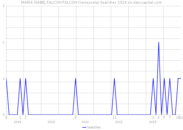 MARIA ISABEL FALCON FALCON (Venezuela) Searches 2024 