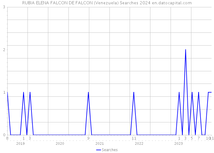 RUBIA ELENA FALCON DE FALCON (Venezuela) Searches 2024 