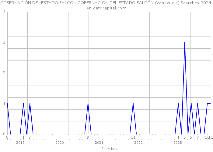GOBERNACIÓN DEL ESTADO FALCÓN GOBERNACIÓN DEL ESTADO FALCÓN (Venezuela) Searches 2024 
