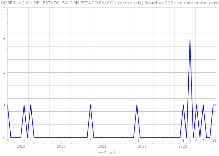 GOBERNACION DEL ESTADO FALCON ESTADO FALCON (Venezuela) Searches 2024 