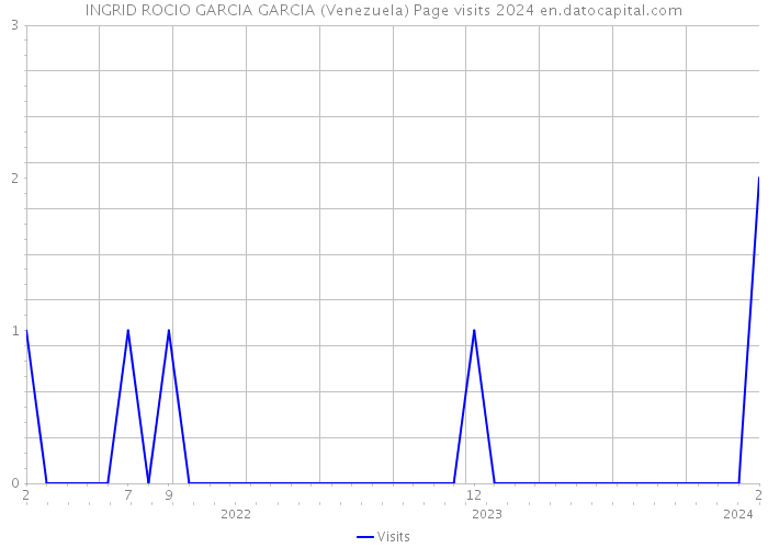 INGRID ROCIO GARCIA GARCIA (Venezuela) Page visits 2024 