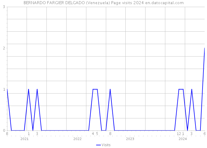 BERNARDO FARGIER DELGADO (Venezuela) Page visits 2024 