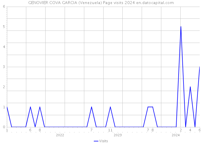 GENOVIER COVA GARCIA (Venezuela) Page visits 2024 