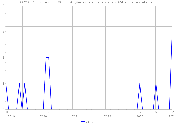 COPY CENTER CARIPE 3000, C.A. (Venezuela) Page visits 2024 
