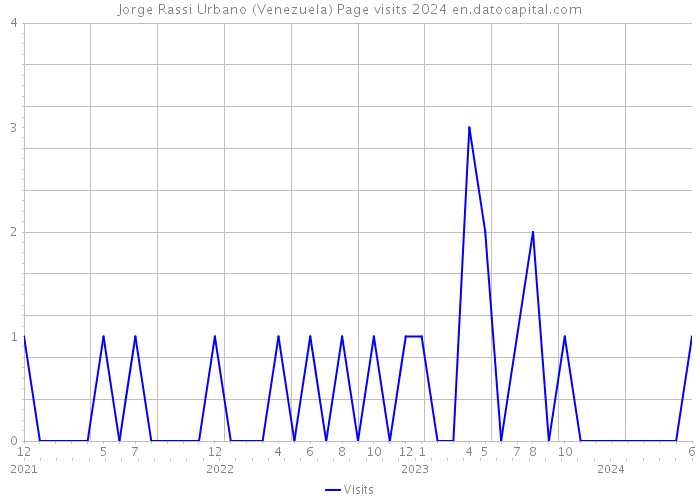 Jorge Rassi Urbano (Venezuela) Page visits 2024 