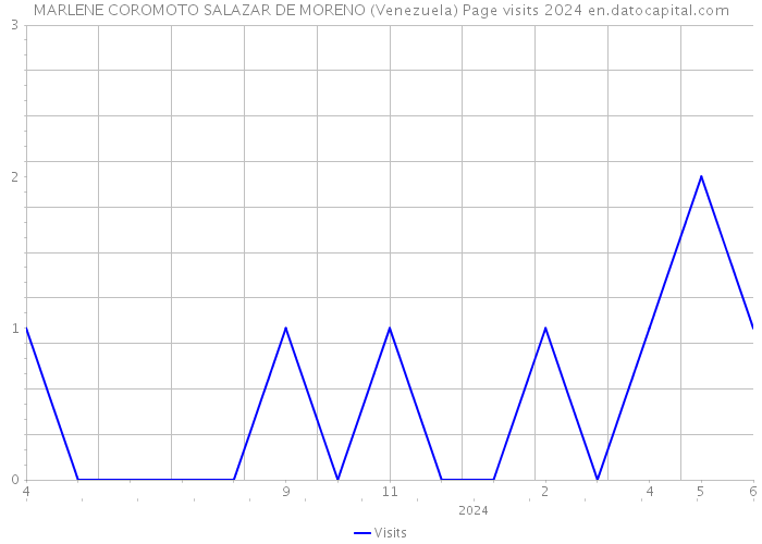 MARLENE COROMOTO SALAZAR DE MORENO (Venezuela) Page visits 2024 