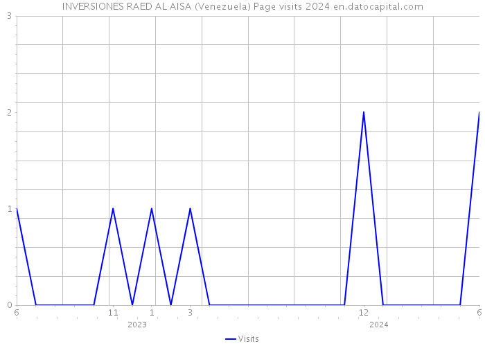 INVERSIONES RAED AL AISA (Venezuela) Page visits 2024 