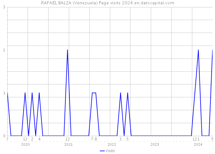 RAFAEL BALZA (Venezuela) Page visits 2024 