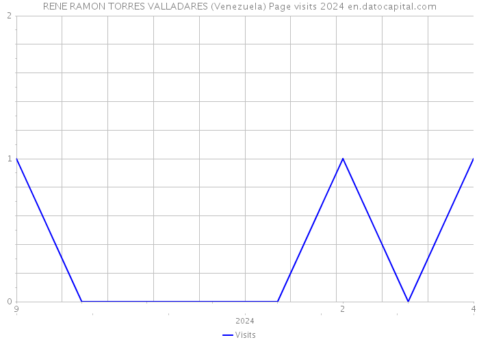 RENE RAMON TORRES VALLADARES (Venezuela) Page visits 2024 