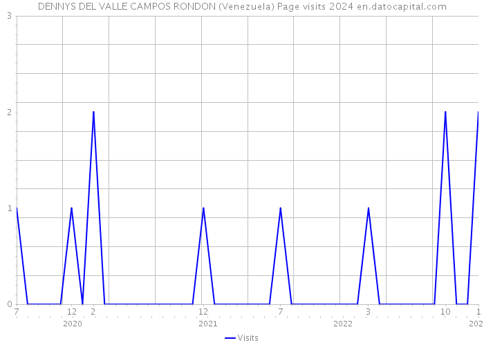 DENNYS DEL VALLE CAMPOS RONDON (Venezuela) Page visits 2024 