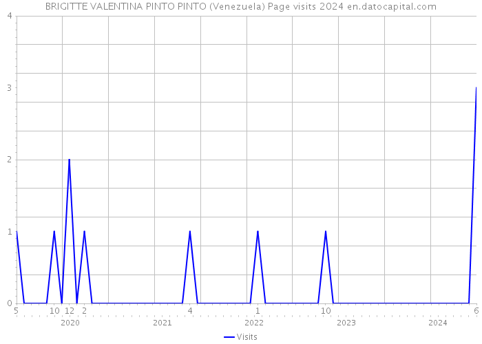 BRIGITTE VALENTINA PINTO PINTO (Venezuela) Page visits 2024 