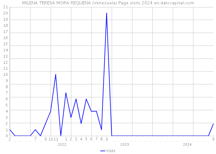 MILENA TERESA MORA REQUENA (Venezuela) Page visits 2024 