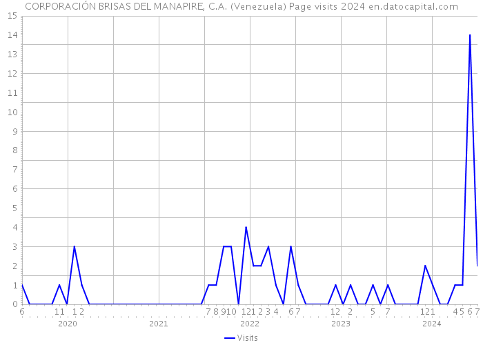 CORPORACIÓN BRISAS DEL MANAPIRE, C.A. (Venezuela) Page visits 2024 