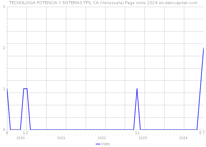 TECNOLOGIA POTENCIA Y SISTEMAS TPS, CA (Venezuela) Page visits 2024 
