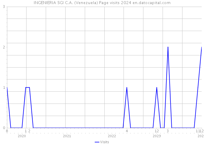INGENIERIA SGI C.A. (Venezuela) Page visits 2024 