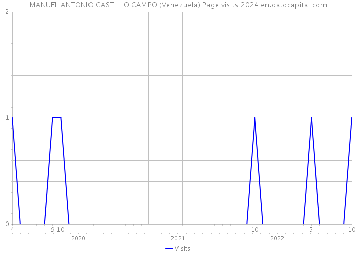MANUEL ANTONIO CASTILLO CAMPO (Venezuela) Page visits 2024 