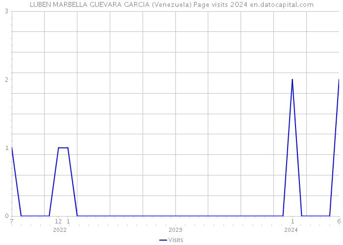 LUBEN MARBELLA GUEVARA GARCIA (Venezuela) Page visits 2024 