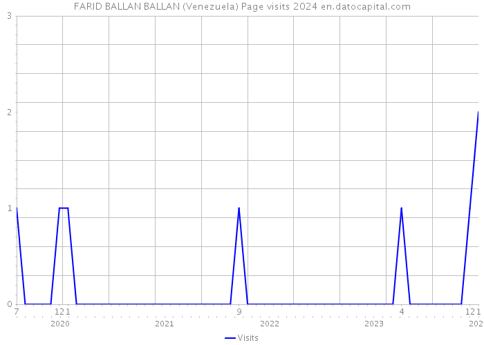 FARID BALLAN BALLAN (Venezuela) Page visits 2024 