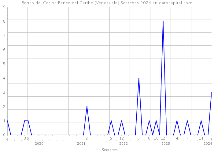 Banco del Caribe Banco del Caribe (Venezuela) Searches 2024 