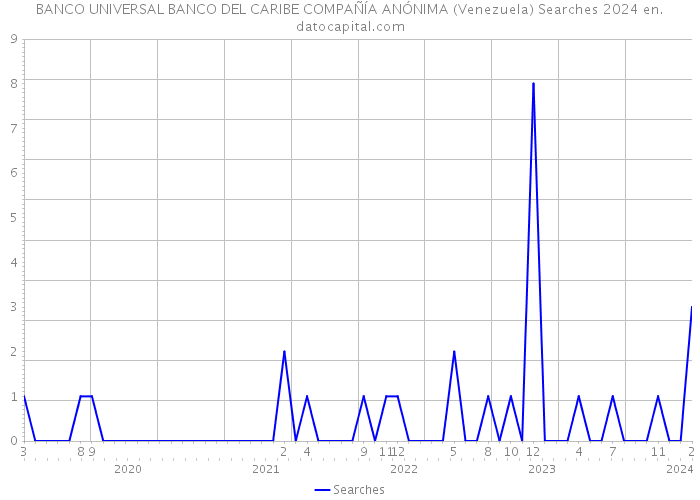 BANCO UNIVERSAL BANCO DEL CARIBE COMPAÑÍA ANÓNIMA (Venezuela) Searches 2024 