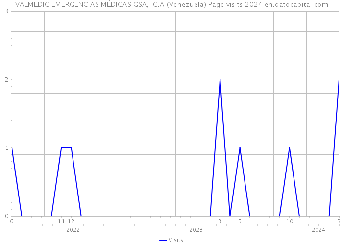 VALMEDIC EMERGENCIAS MÉDICAS GSA, C.A (Venezuela) Page visits 2024 