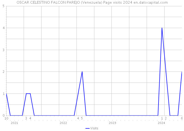 OSCAR CELESTINO FALCON PAREJO (Venezuela) Page visits 2024 