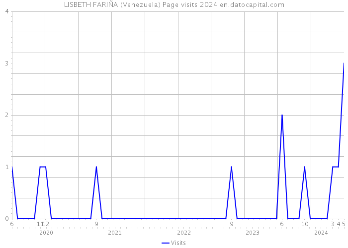 LISBETH FARIÑA (Venezuela) Page visits 2024 