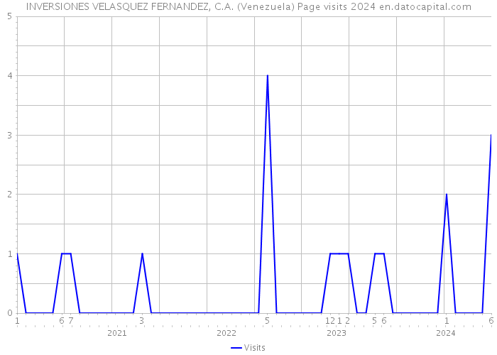 INVERSIONES VELASQUEZ FERNANDEZ, C.A. (Venezuela) Page visits 2024 