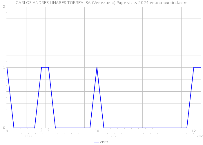 CARLOS ANDRES LINARES TORREALBA (Venezuela) Page visits 2024 