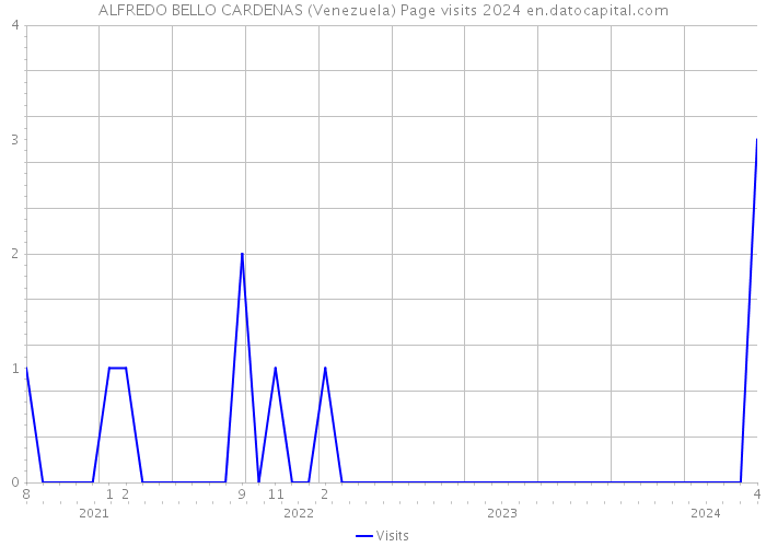 ALFREDO BELLO CARDENAS (Venezuela) Page visits 2024 