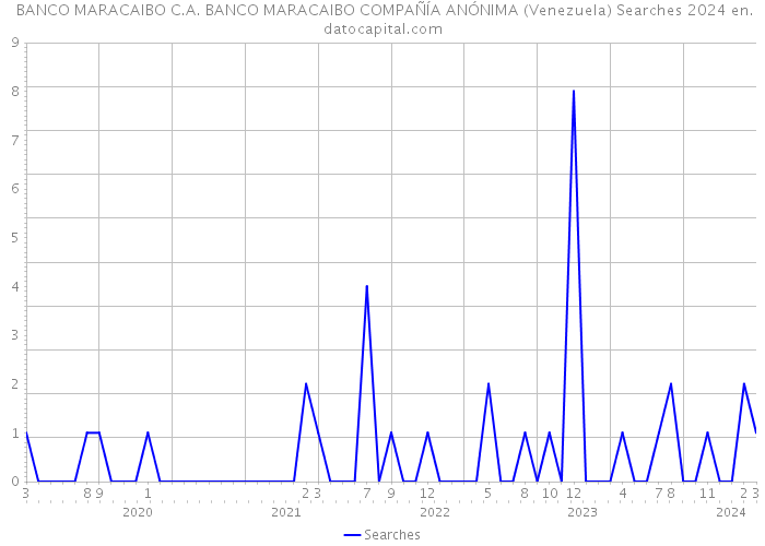 BANCO MARACAIBO C.A. BANCO MARACAIBO COMPAÑÍA ANÓNIMA (Venezuela) Searches 2024 