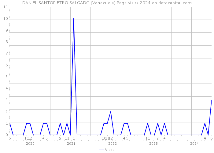 DANIEL SANTOPIETRO SALGADO (Venezuela) Page visits 2024 