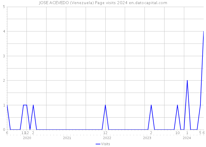 JOSE ACEVEDO (Venezuela) Page visits 2024 
