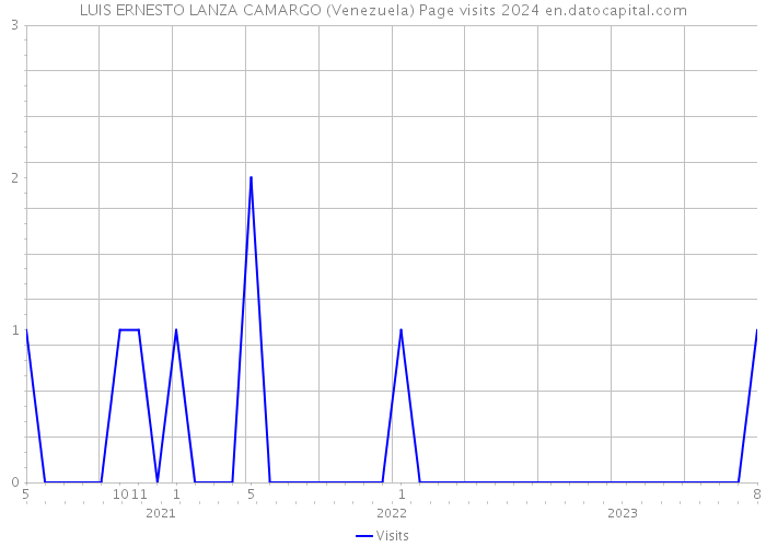 LUIS ERNESTO LANZA CAMARGO (Venezuela) Page visits 2024 