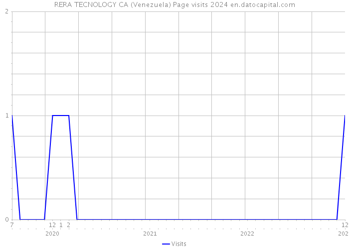 RERA TECNOLOGY CA (Venezuela) Page visits 2024 