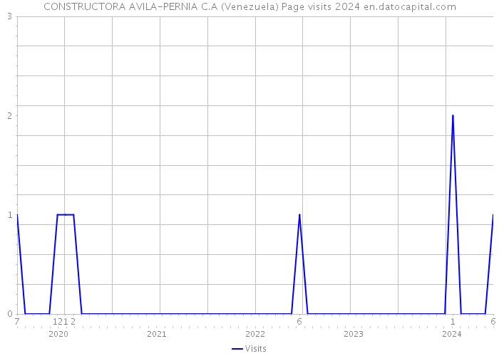 CONSTRUCTORA AVILA-PERNIA C.A (Venezuela) Page visits 2024 