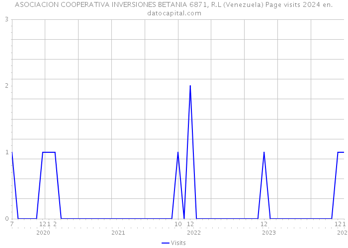 ASOCIACION COOPERATIVA INVERSIONES BETANIA 6871, R.L (Venezuela) Page visits 2024 
