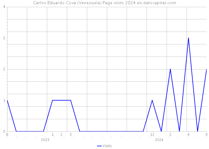 Carlos Eduardo Cova (Venezuela) Page visits 2024 