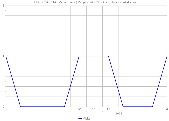 ULISES GARCIA (Venezuela) Page visits 2024 