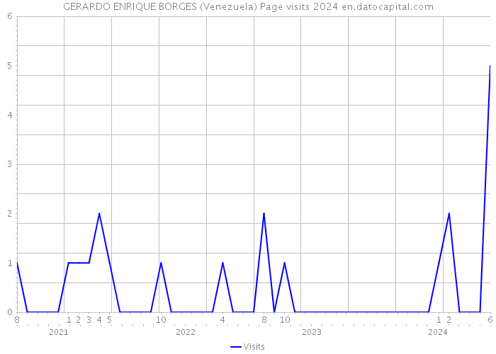 GERARDO ENRIQUE BORGES (Venezuela) Page visits 2024 