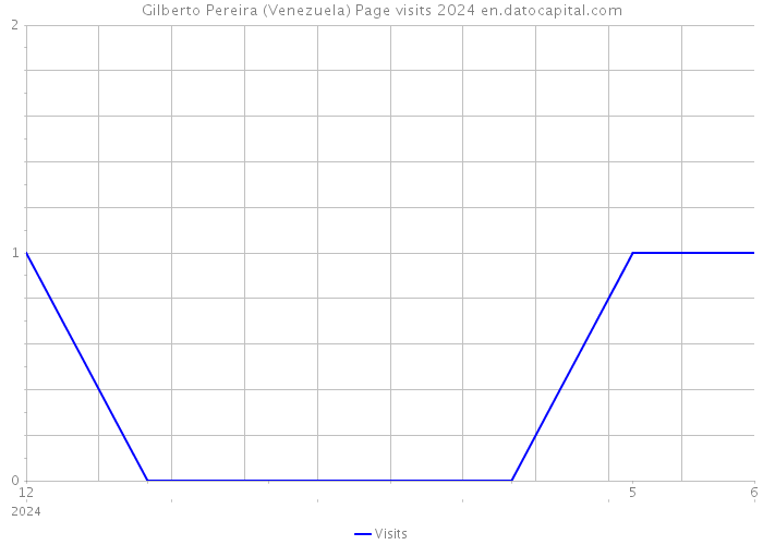 Gilberto Pereira (Venezuela) Page visits 2024 