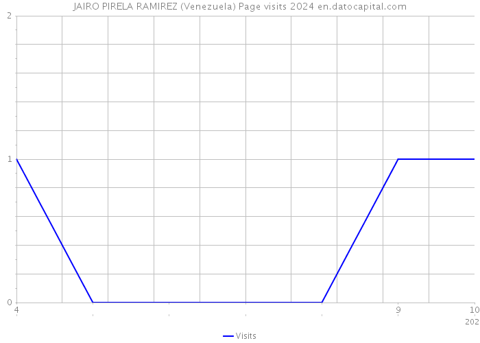 JAIRO PIRELA RAMIREZ (Venezuela) Page visits 2024 