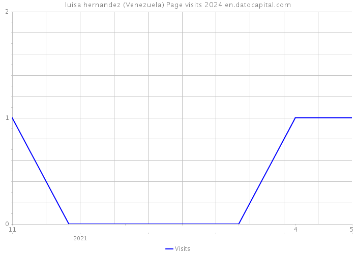 luisa hernandez (Venezuela) Page visits 2024 