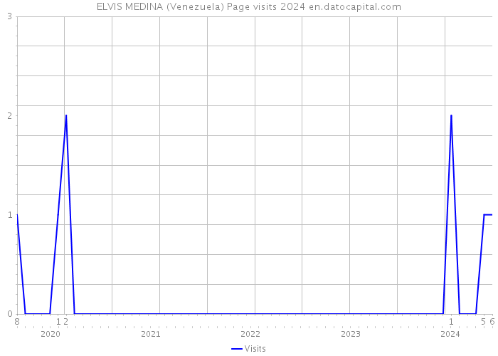 ELVIS MEDINA (Venezuela) Page visits 2024 