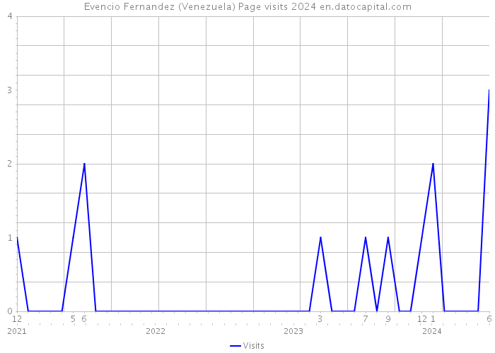 Evencio Fernandez (Venezuela) Page visits 2024 