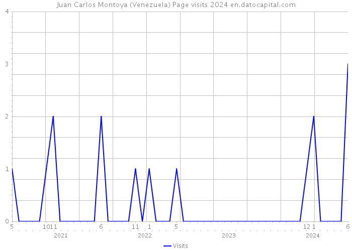 Juan Carlos Montoya (Venezuela) Page visits 2024 